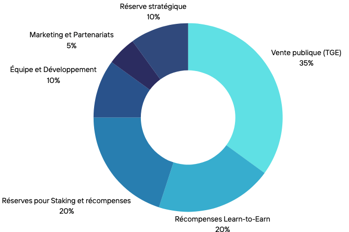 Tokenomics du jeton KNO – Source : Litepaper.